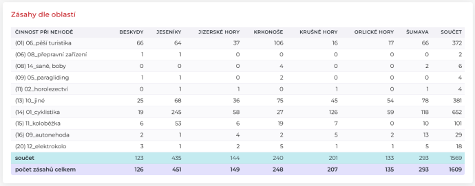 Letošní letní prázdniny jsou již minulostí, a tudíž je můžeme trochu přiblížit v číslech.