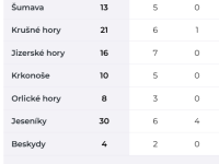 Prázdniny začaly pro horské záchranáře zostra