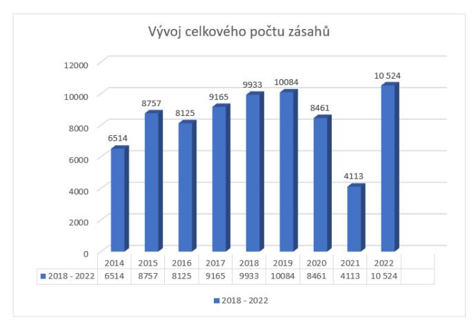 Počet zásahů Horské služby v létě dlouhodobě roste, záchranáři se koncentrují na zdravovědu