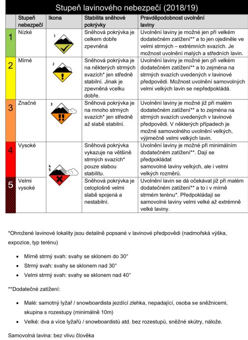3. stupeň lavinového nebezpečí v Krkonoších.