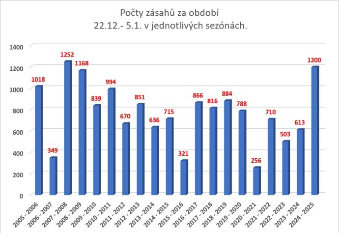 Bílé Vánoce očima záchranářů