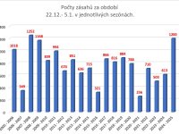 Bílé Vánoce očima záchranářů